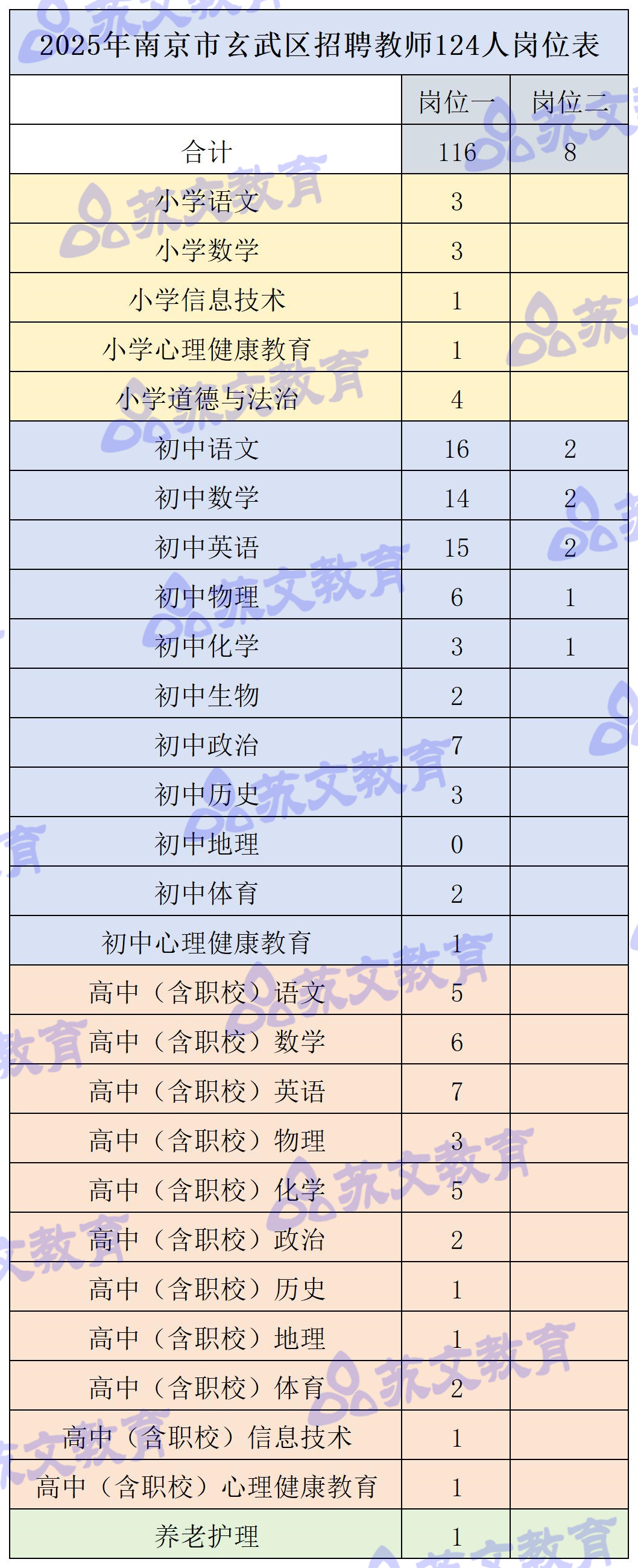 25玄武区招聘岗位表.jpg