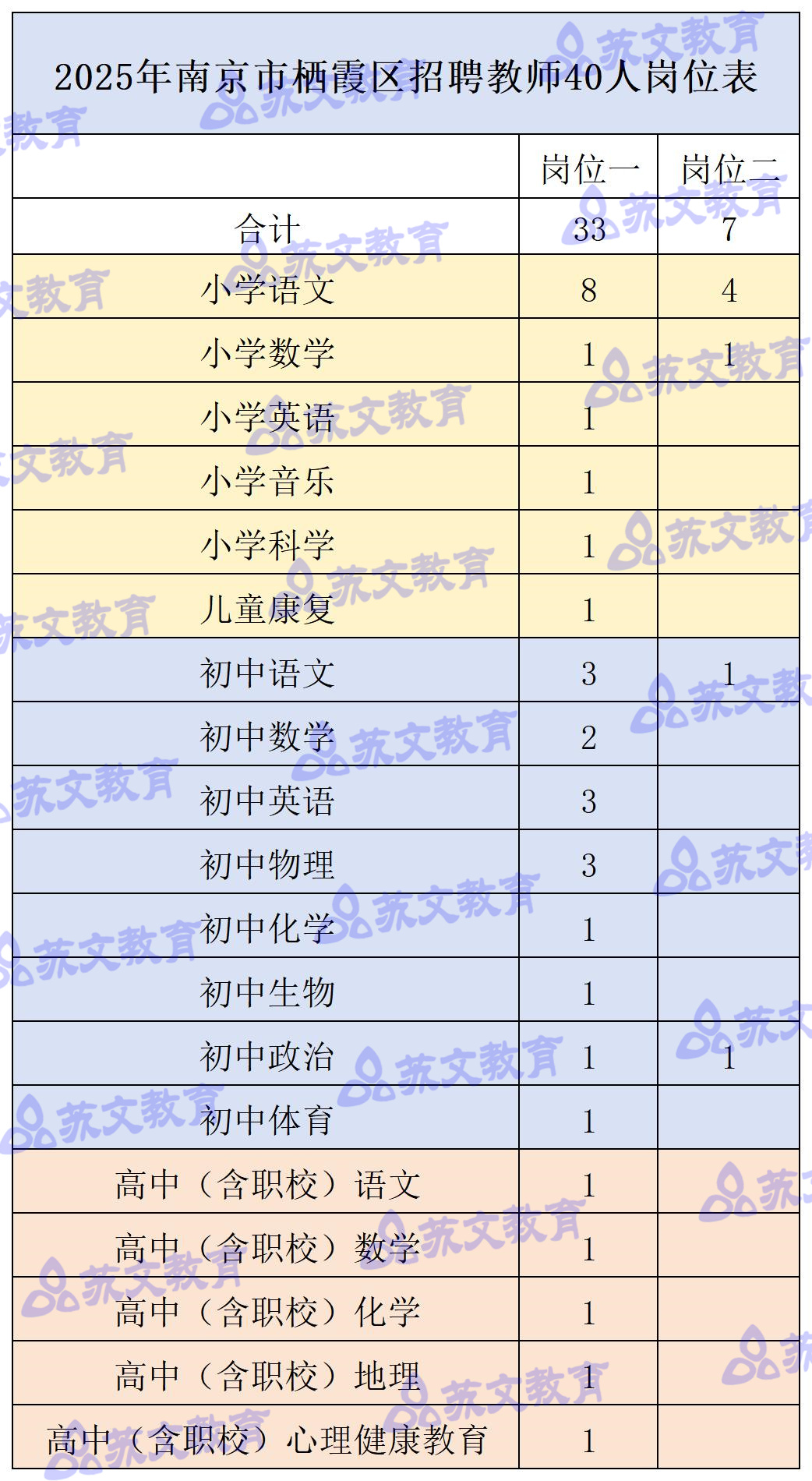 25年栖霞区招聘岗位和人数统计_A1C22.jpg