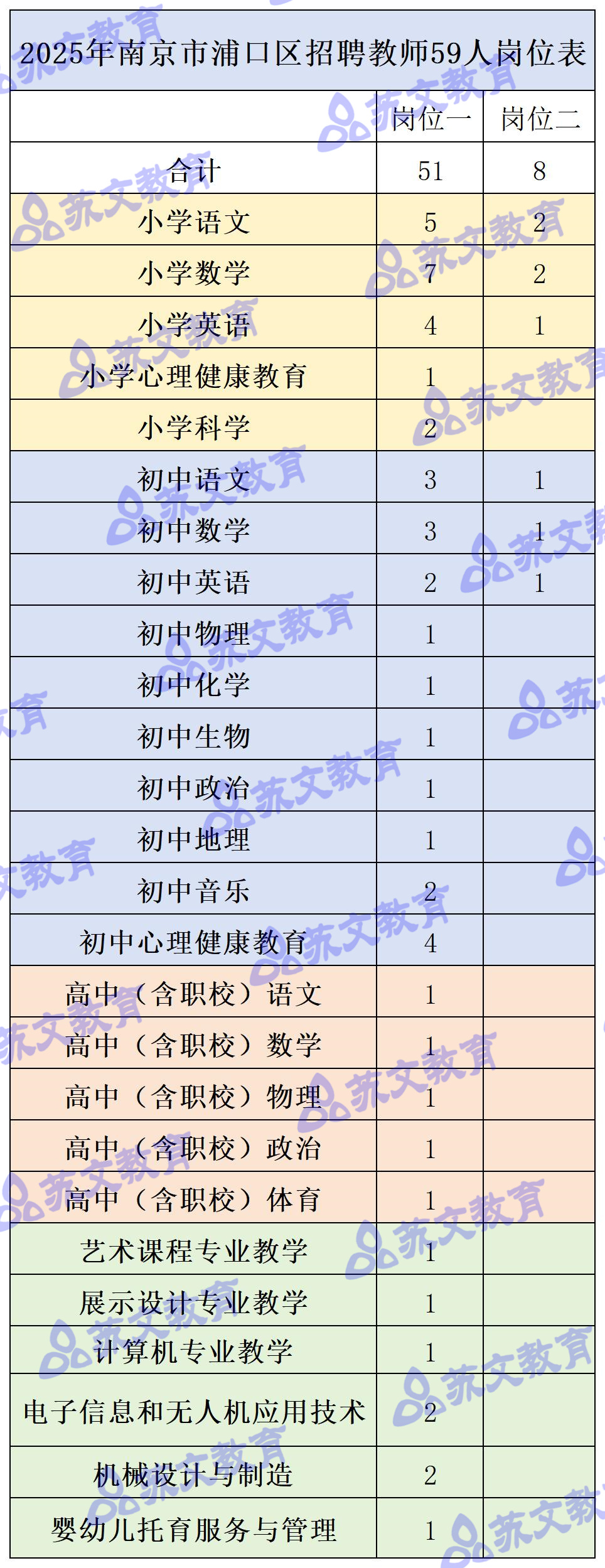 25浦口区招聘岗位和人数统计.jpg