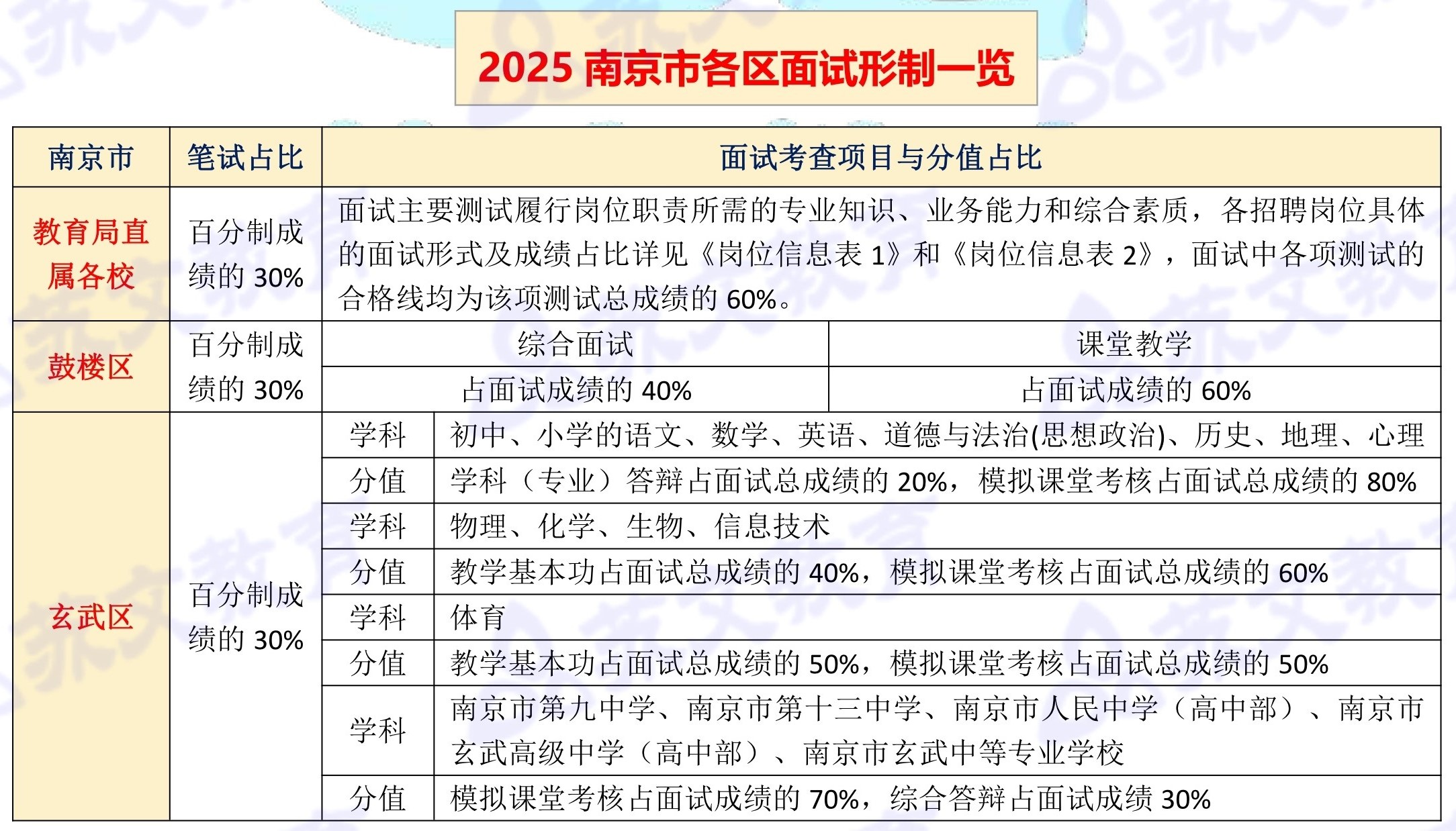 25各区面试形制一览.jpg