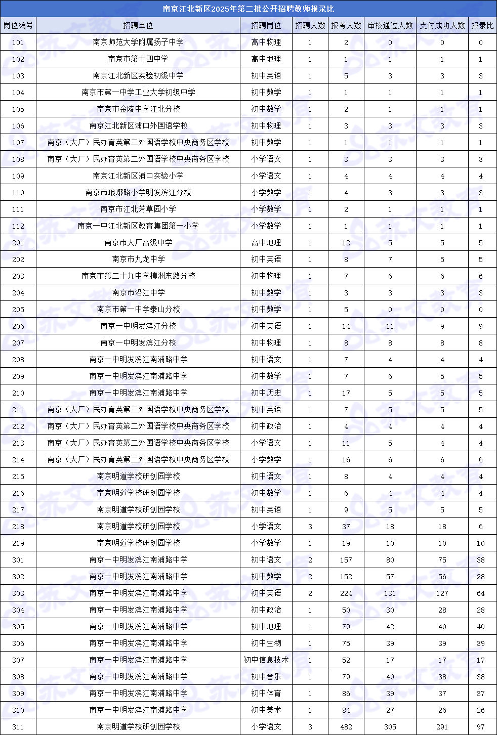 江北新区报录比.png